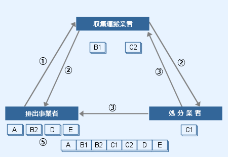 マニフェスト表の流れ