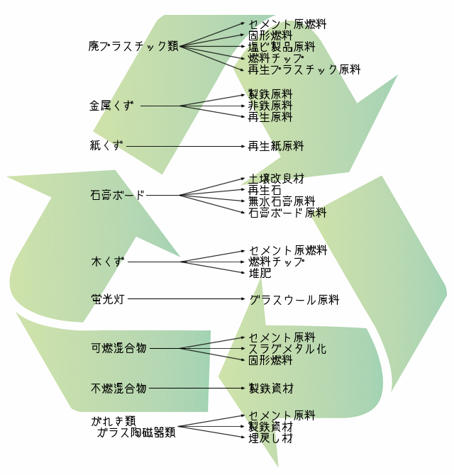 廃プラスチック・金属くず・木くずなどの再生